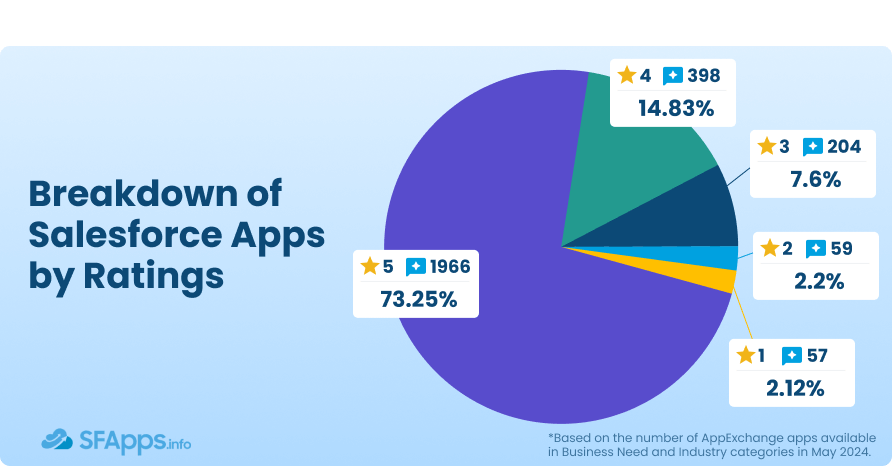 Breakdown of Apps by Star Reviews