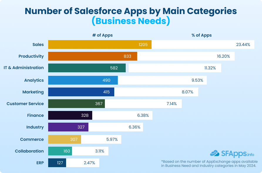 Distribution of Salesforce Apps by Categories