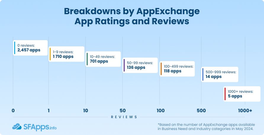 Distribution of Salesforce Apps by Ratings and Reviews