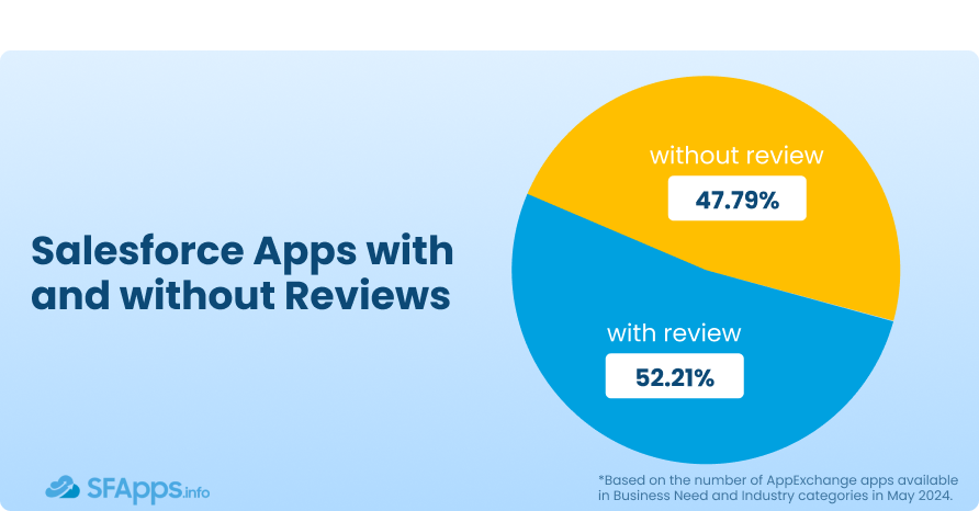 Salesforce Apps without Reviews