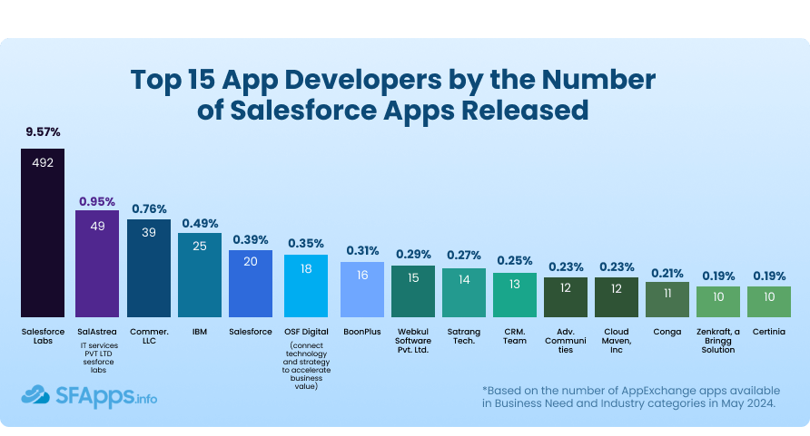 Top 15 Salesforce Apps Developers by the Number of Apps