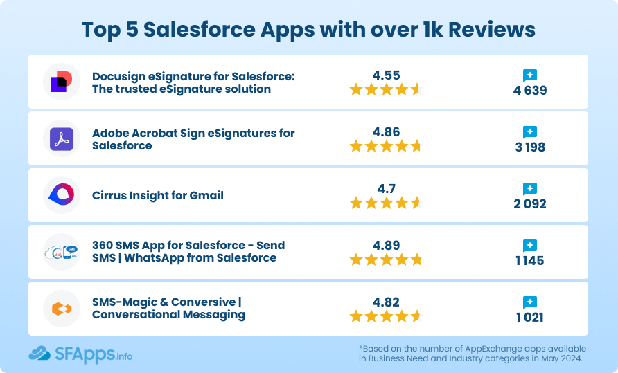 Top Reviewed Salesforce Apps