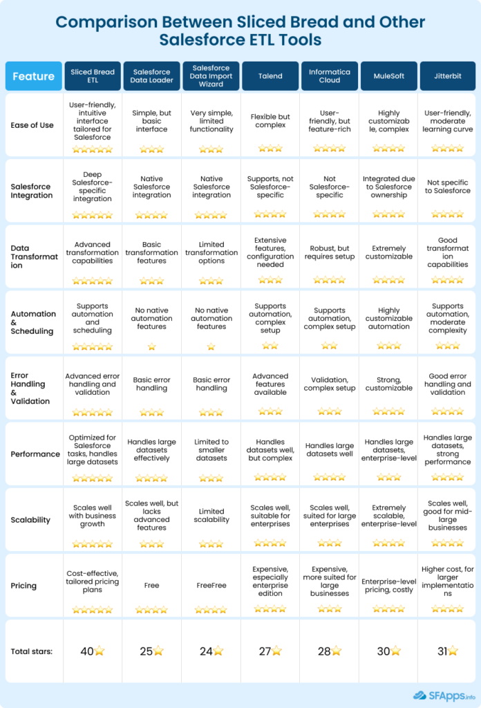 Comparison Between Sliced Bread and Other Salesforce ETL Tools