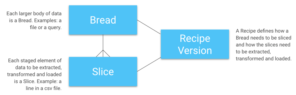 How Sliced Bread Handle Large Data Sets