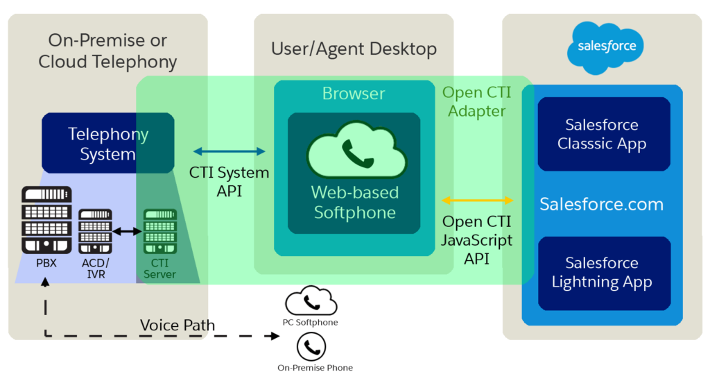 How Salesforce CTI works