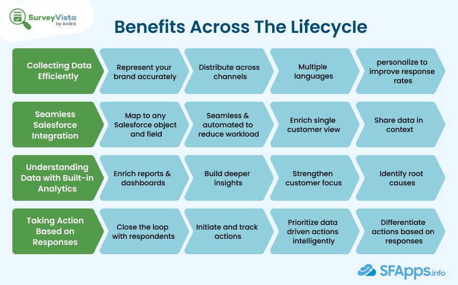 Lifecycle Benefits of Survey Vista