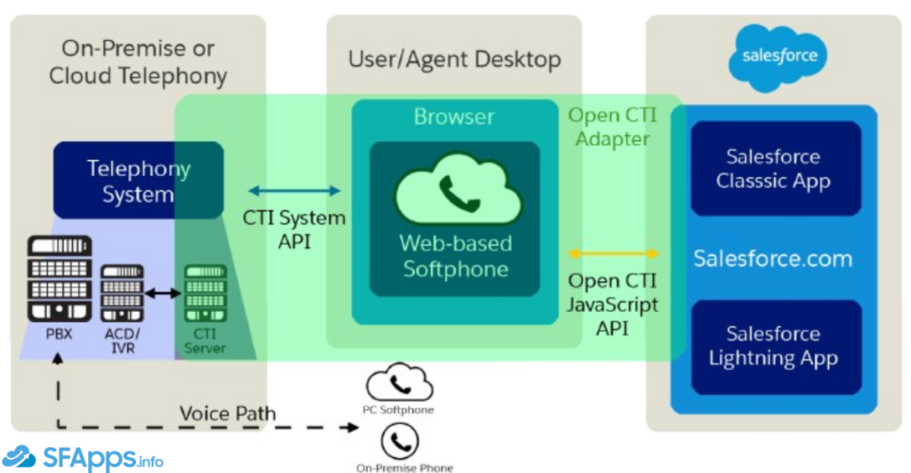 Salesforce Call Center Integration