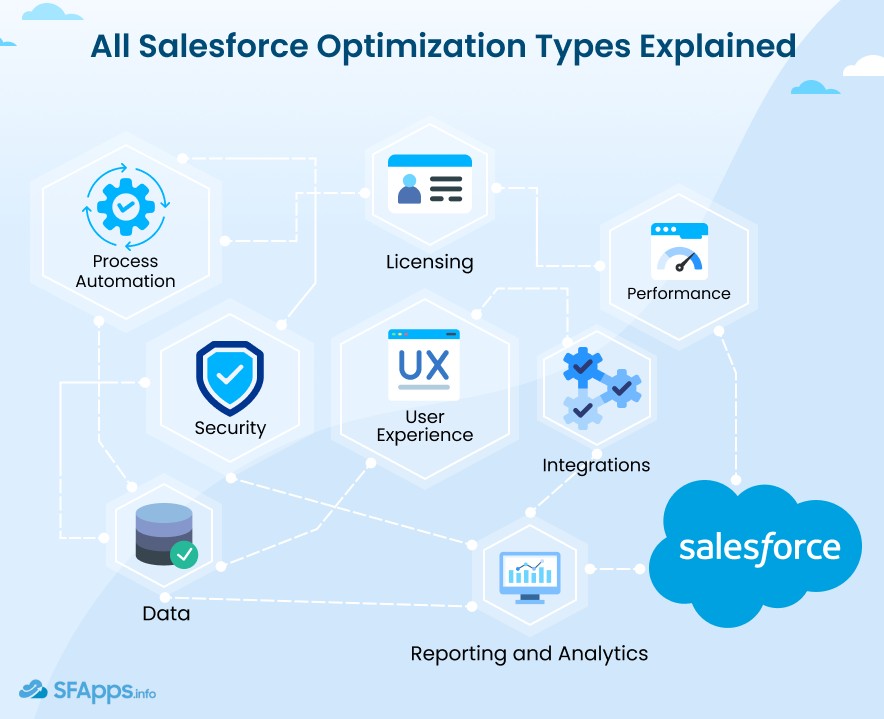 All Salesforce Optimization Types Explained image