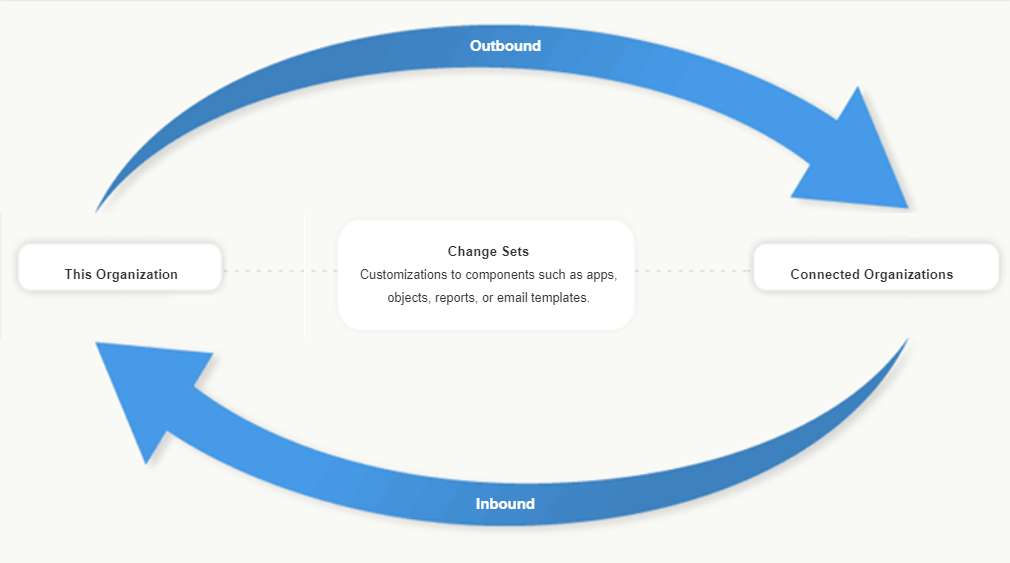 Change Set Exchange Process in Salesforce