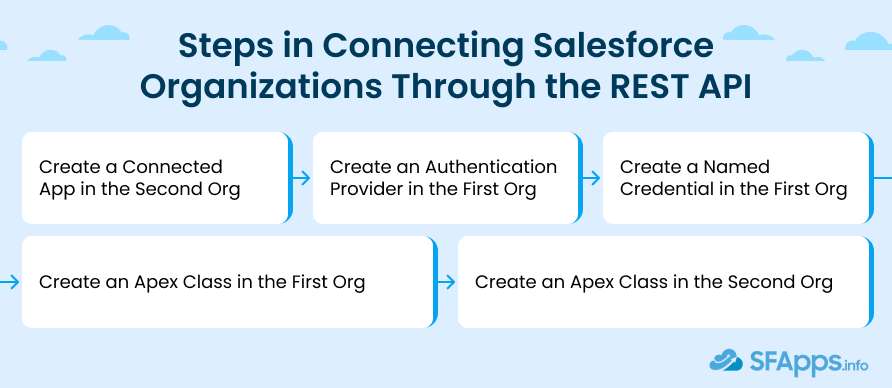 Steps in integration between two salesforce orgs