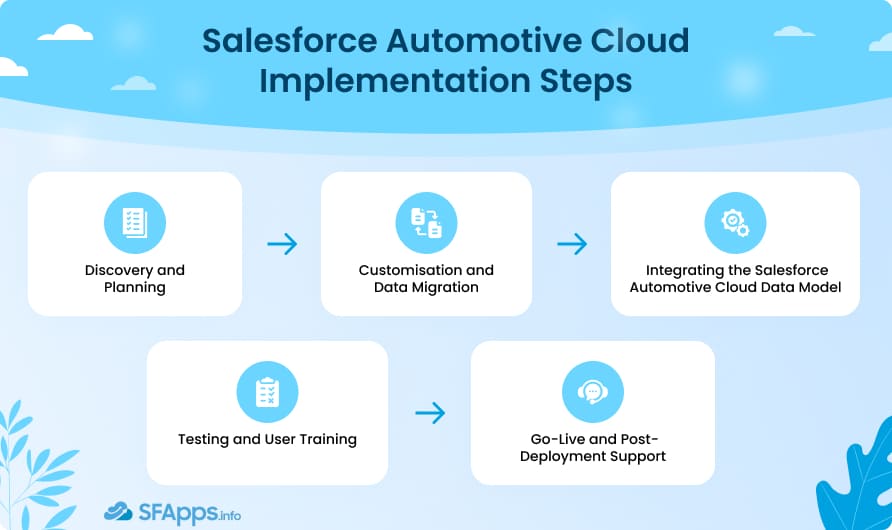 Salesforce Automotive Cloud Implementation Steps