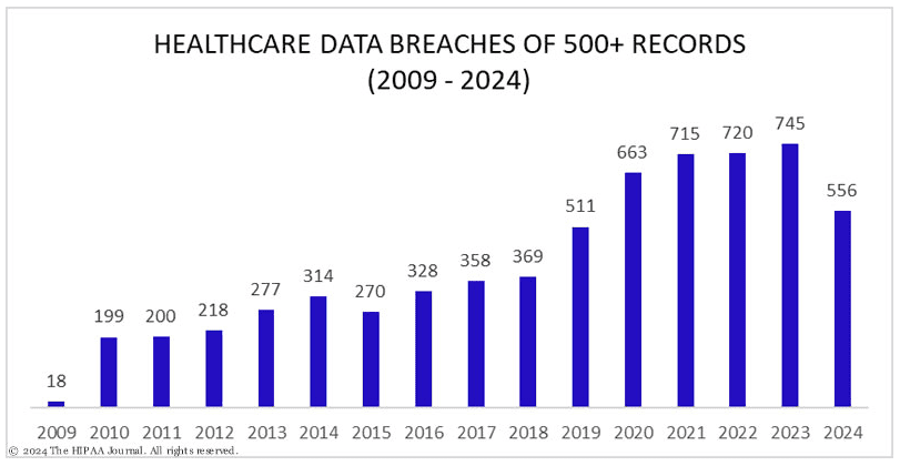 Statistics of Healthcare Data Breaches