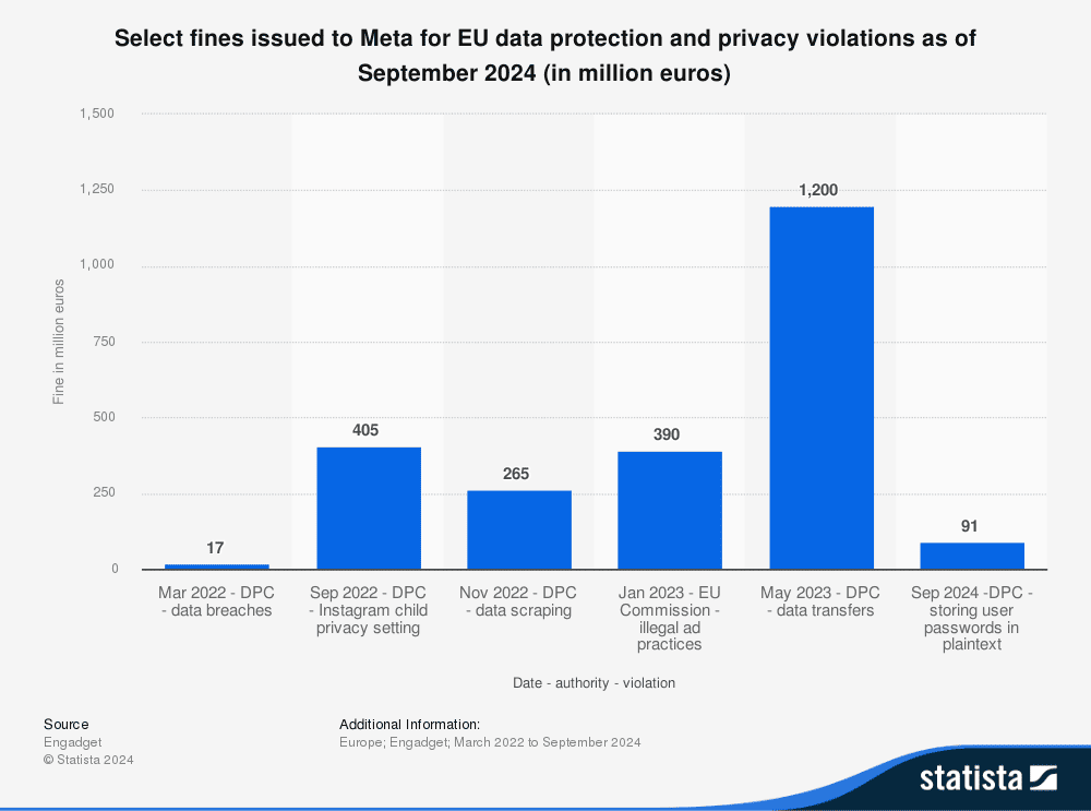 Statistic GDPR Fines of Meta 2022-2024