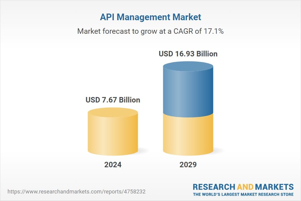 API Management Market Forecast