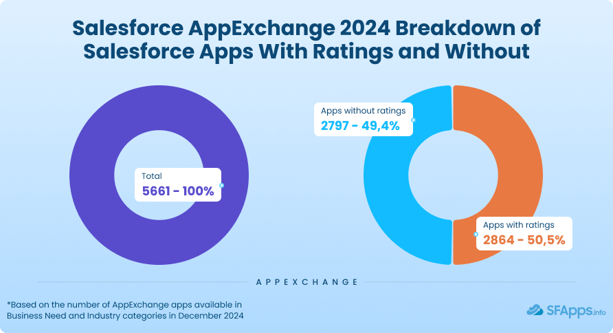 Breakdown on apps with rating and without rating