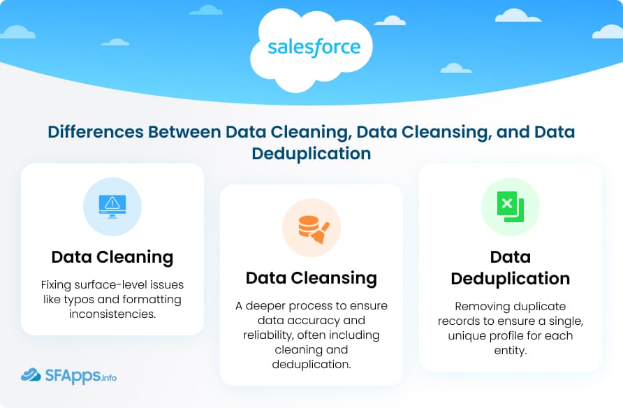 Differences Between Data Cleaning Data Cleansing and Data Deduplication