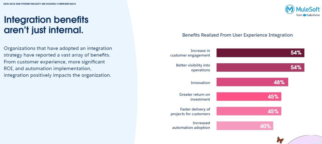 Integration Benefits According to MuleSoft Connectivity Benchmark Report 2024