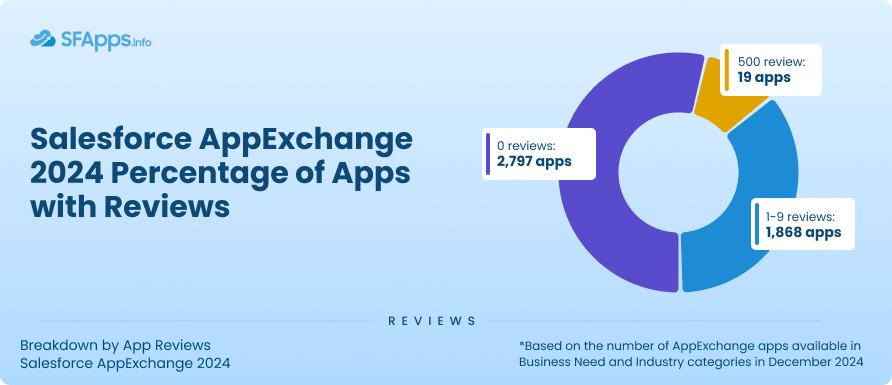 Salesforce AppExchange 2024 Percentage of Apps with Reviews