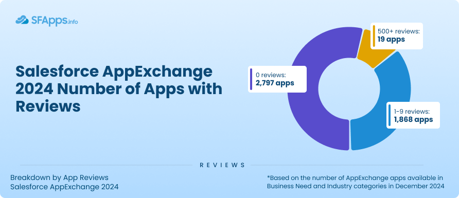 Salesforce AppExchange 2024 Percentage of Apps with Reviews