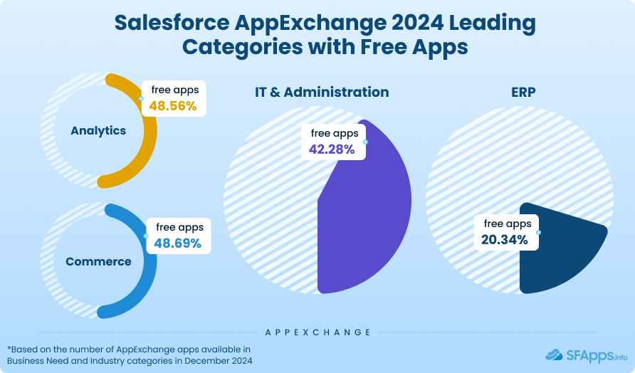 Salesforce AppExchange Leading categories with free apps