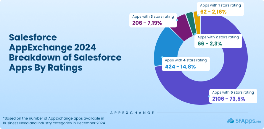 Salesforce AppExchange 2024 Breakdown of Salesforce Apps By Ratings