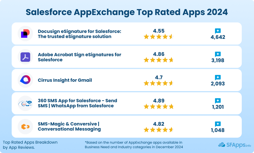 Salesforce AppExchange top rated apps