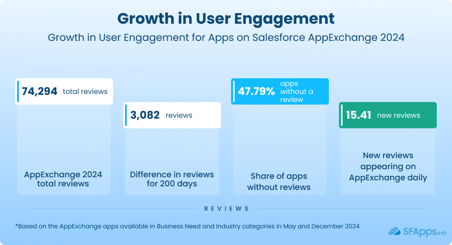 Salesforce Apps Growth in User Engagement 2025