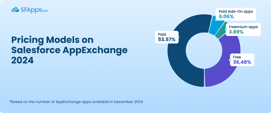 Salesforce Apps Pricing Models 2025