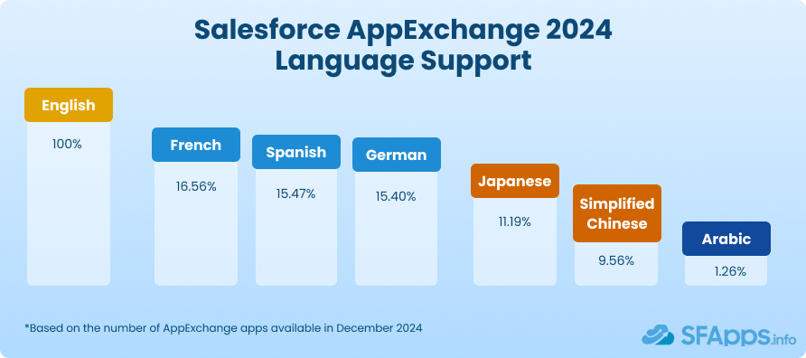 Salesforce Apps by Language Support 2025