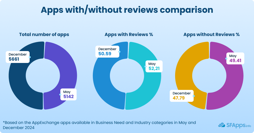 Salesforce Apps without Reviews 2025